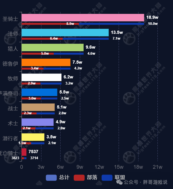魔兽世界时光服人口普查4