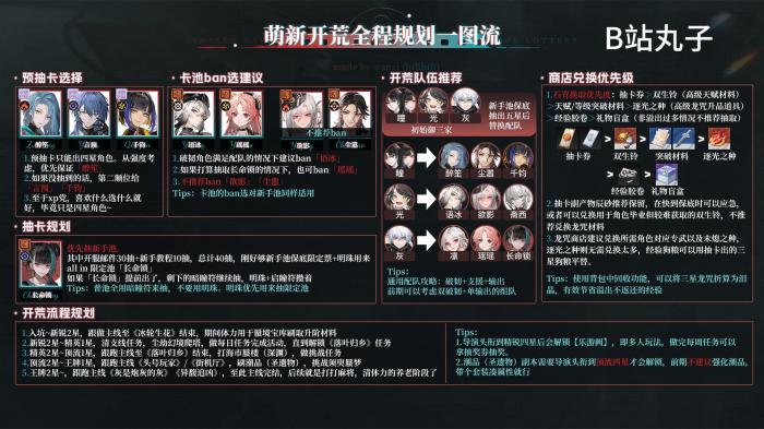 归龙潮开服新手开荒攻略1